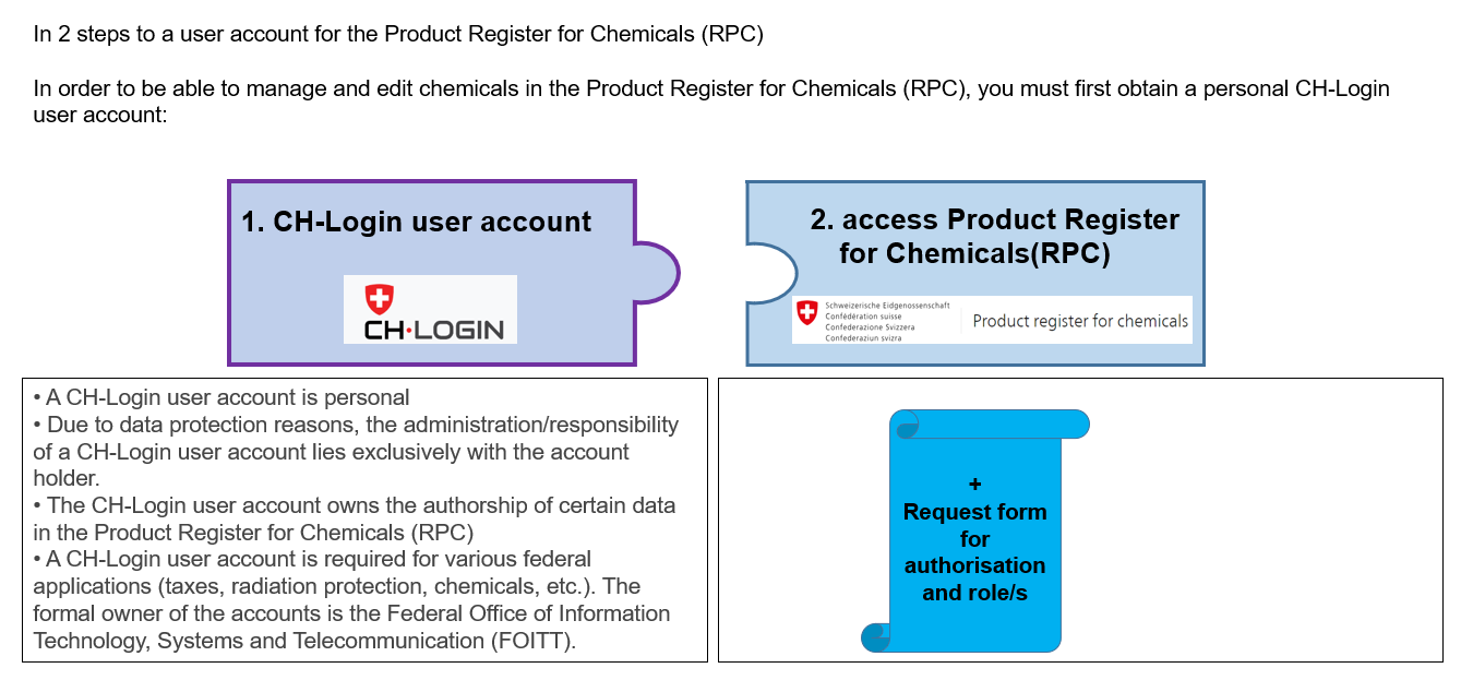 In 2 steps to a user account for the Product Register for Chemicals (RPC) (1)